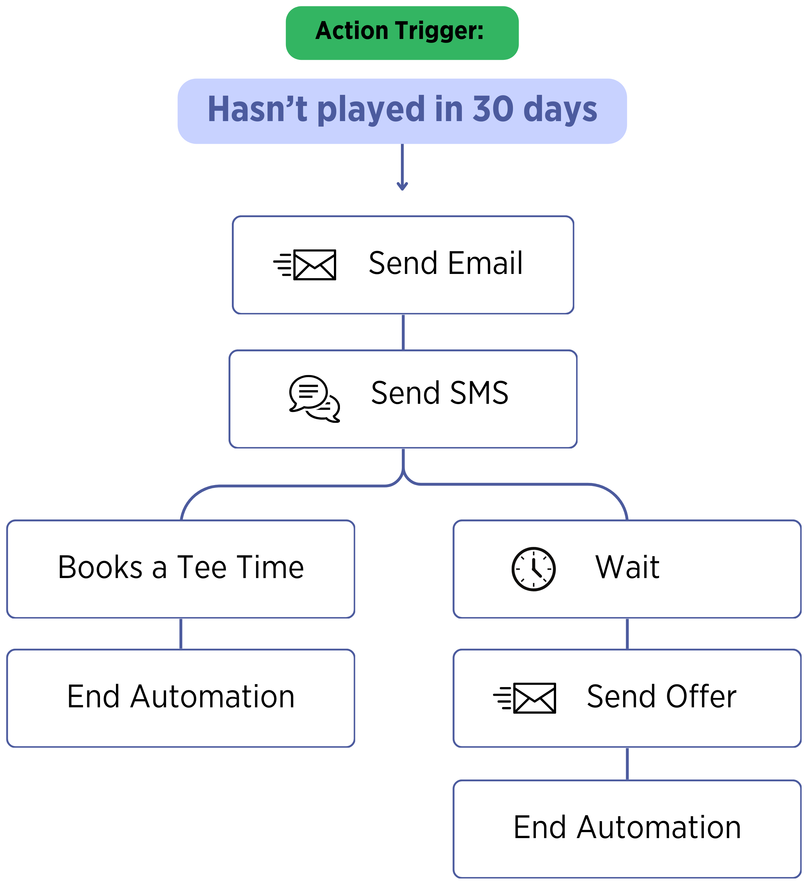 Email Marketing & Sms